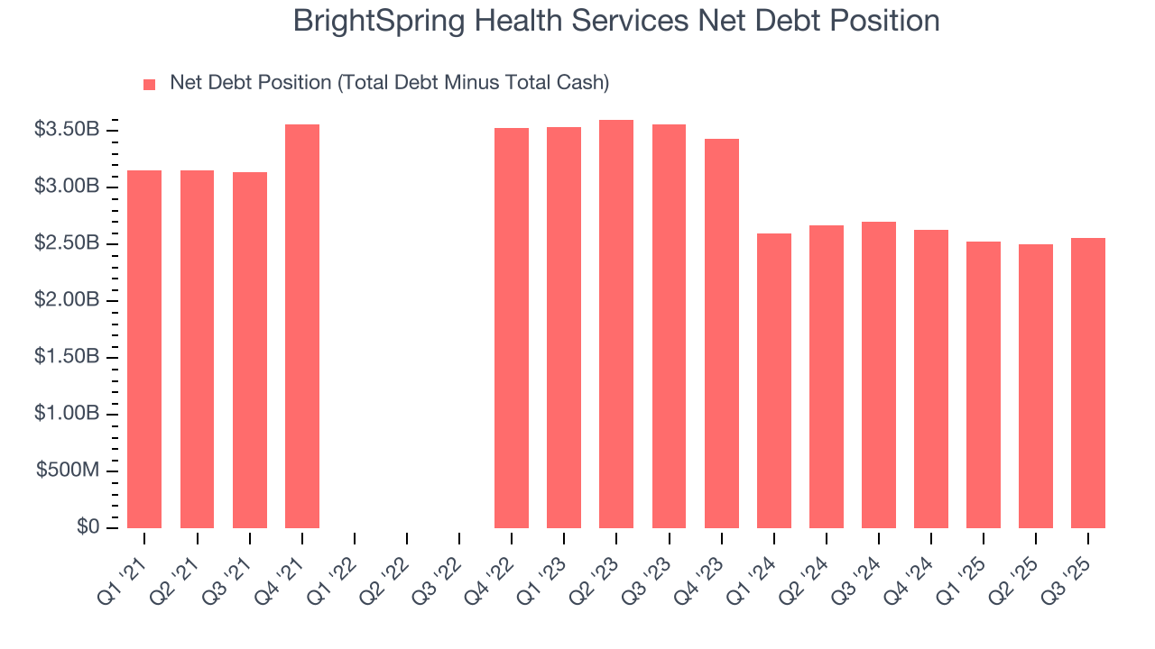 BrightSpring Health Services Net Debt Position