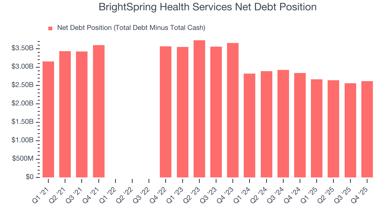 BrightSpring Health Services Net Debt Position