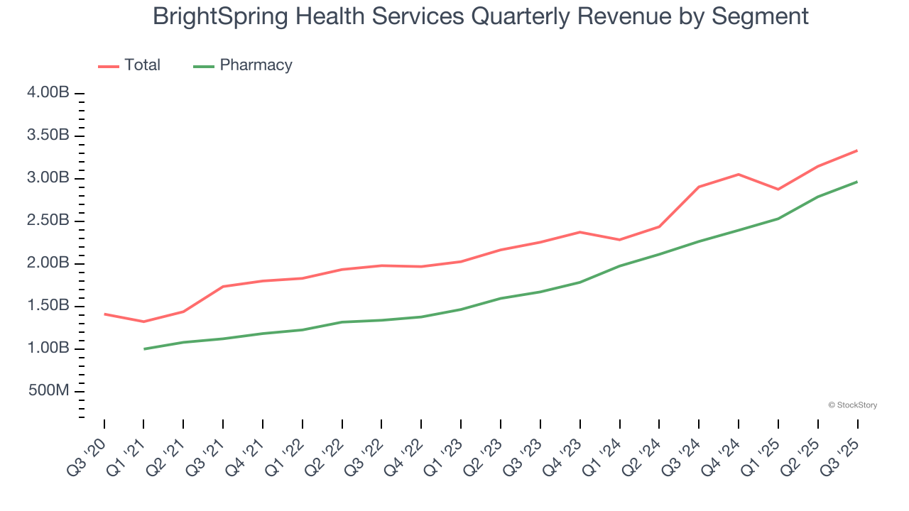 BrightSpring Health Services Quarterly Revenue by Segment