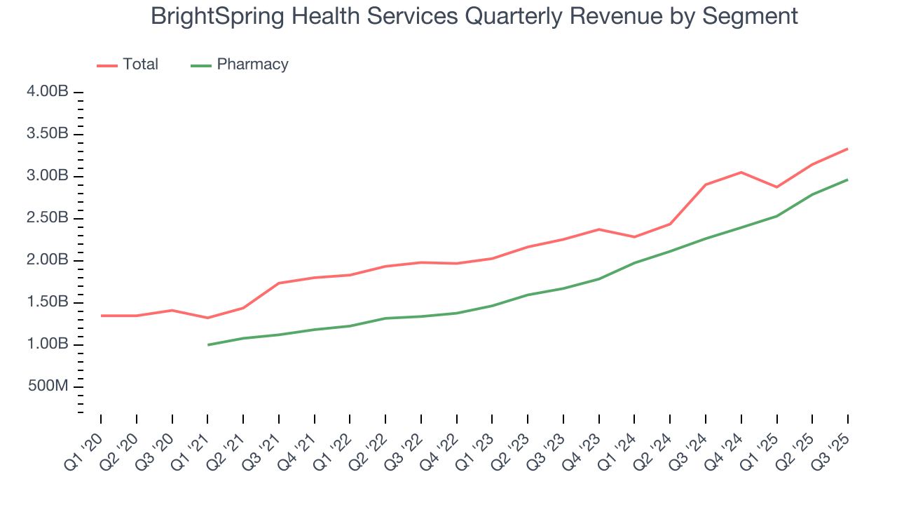 BrightSpring Health Services Quarterly Revenue by Segment