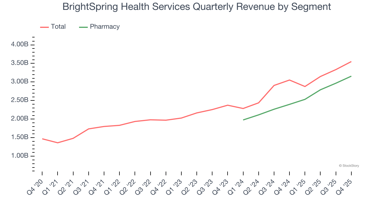 BrightSpring Health Services Quarterly Revenue by Segment