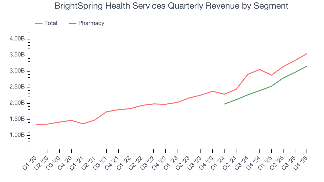 BrightSpring Health Services Quarterly Revenue by Segment