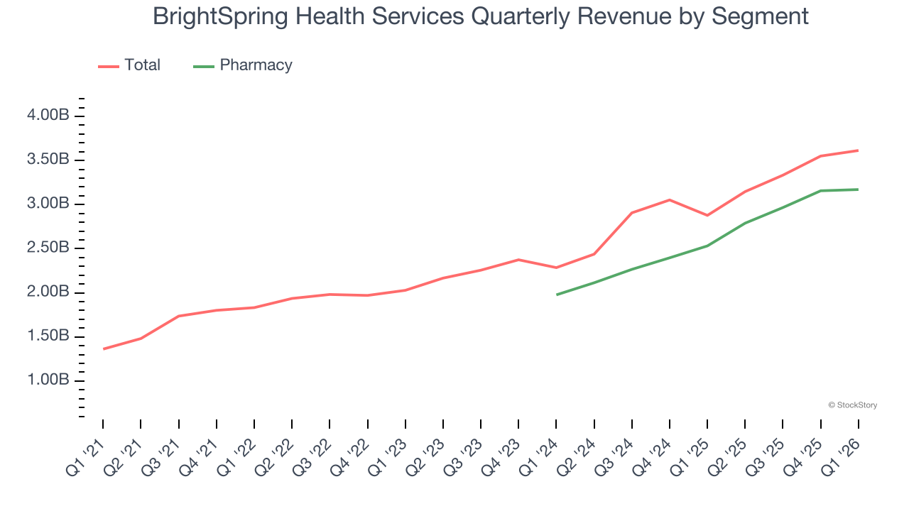 BrightSpring Health Services Quarterly Revenue by Segment
