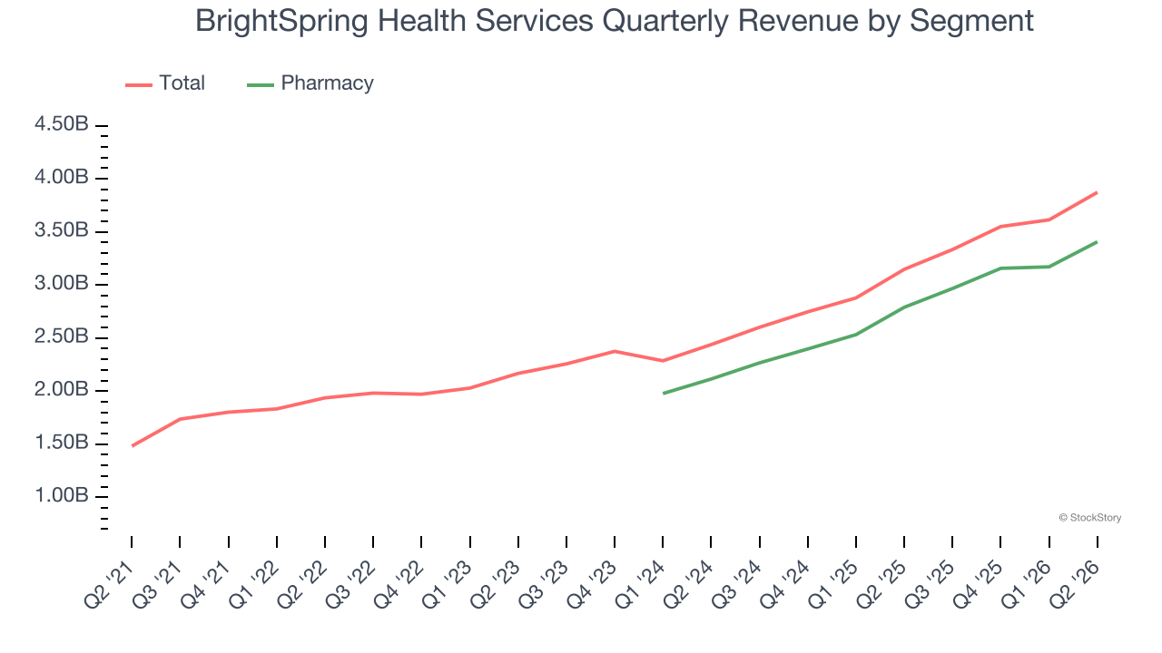 BrightSpring Health Services Quarterly Revenue by Segment