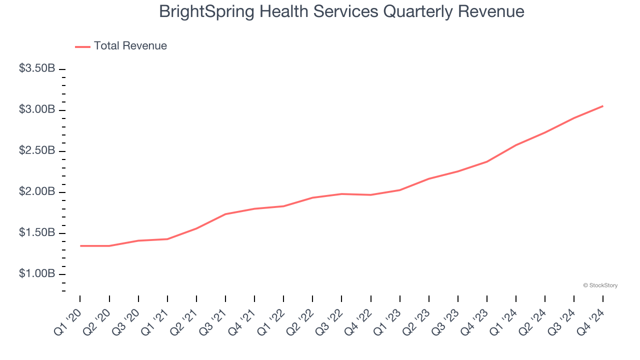 BrightSpring Health Services Quarterly Revenue