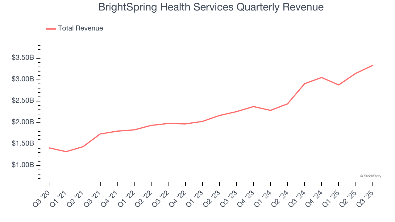 BrightSpring Health Services Quarterly Revenue