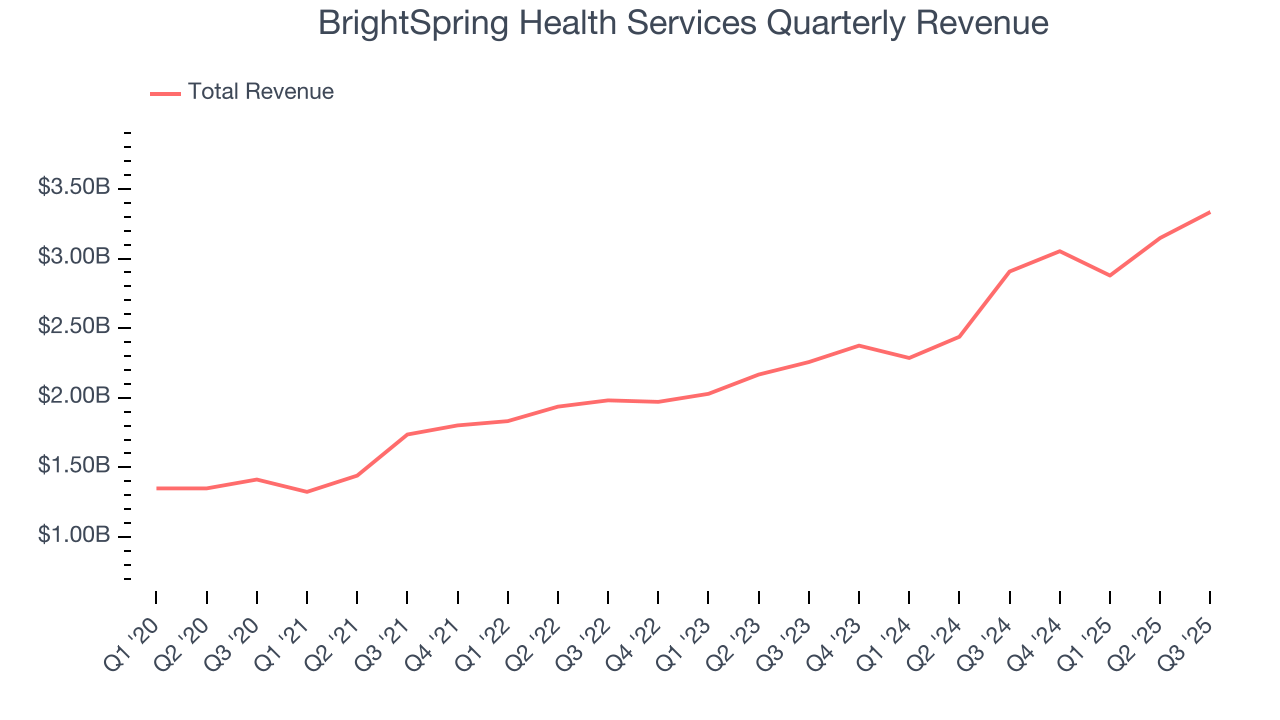 BrightSpring Health Services Quarterly Revenue