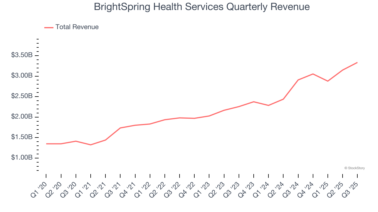 BrightSpring Health Services Quarterly Revenue