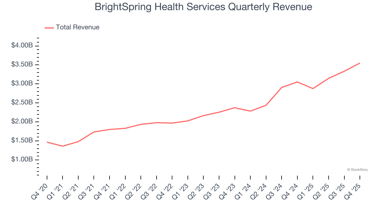 BrightSpring Health Services Quarterly Revenue