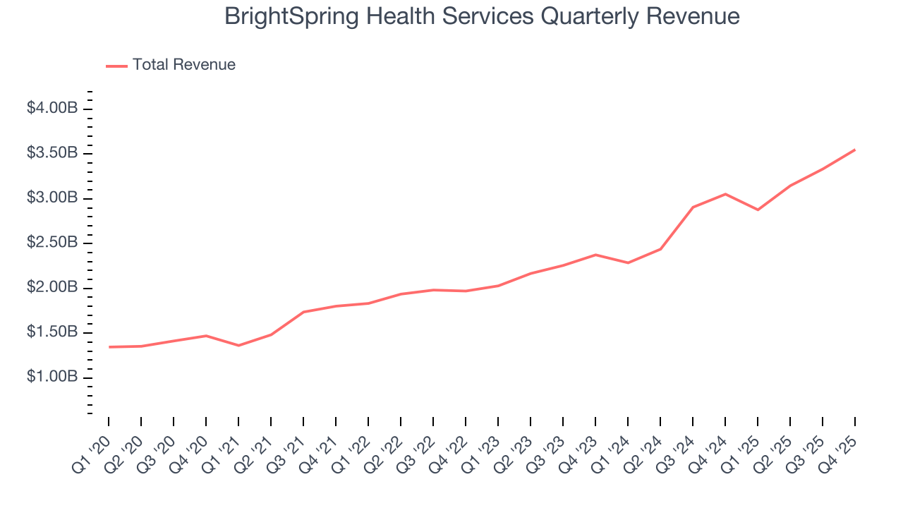 BrightSpring Health Services Quarterly Revenue