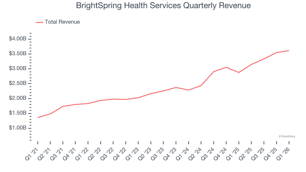 BrightSpring Health Services Quarterly Revenue