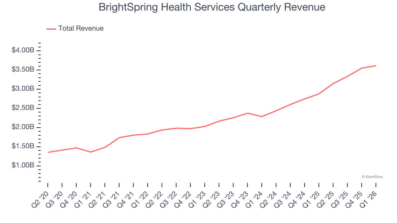 BrightSpring Health Services Quarterly Revenue