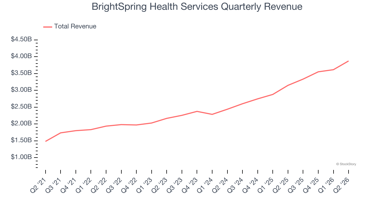 BrightSpring Health Services Quarterly Revenue