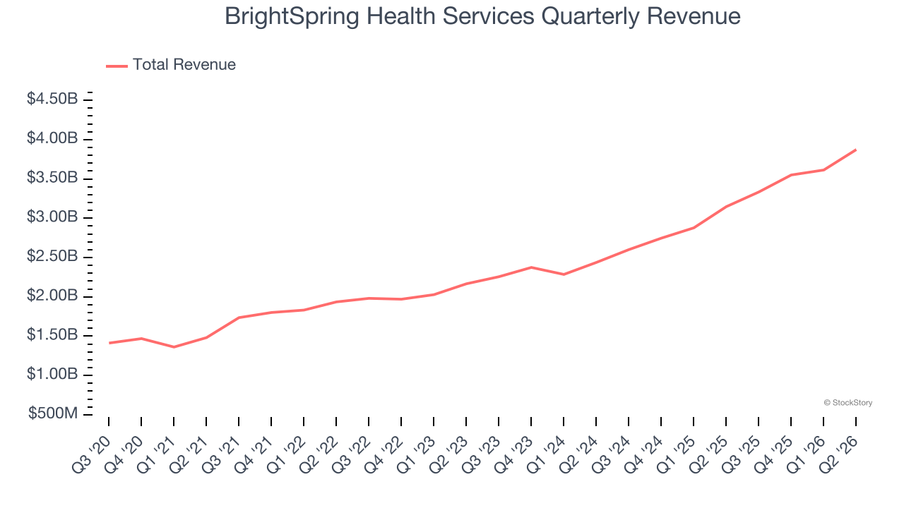 BrightSpring Health Services Quarterly Revenue