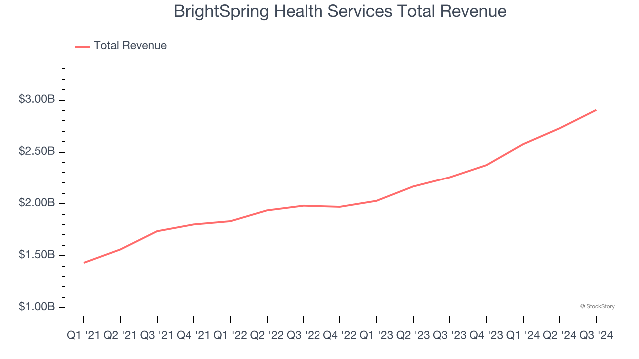 BrightSpring Health Services Total Revenue