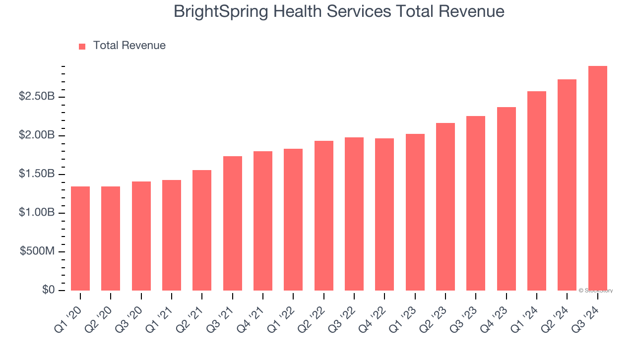 BrightSpring Health Services Total Revenue