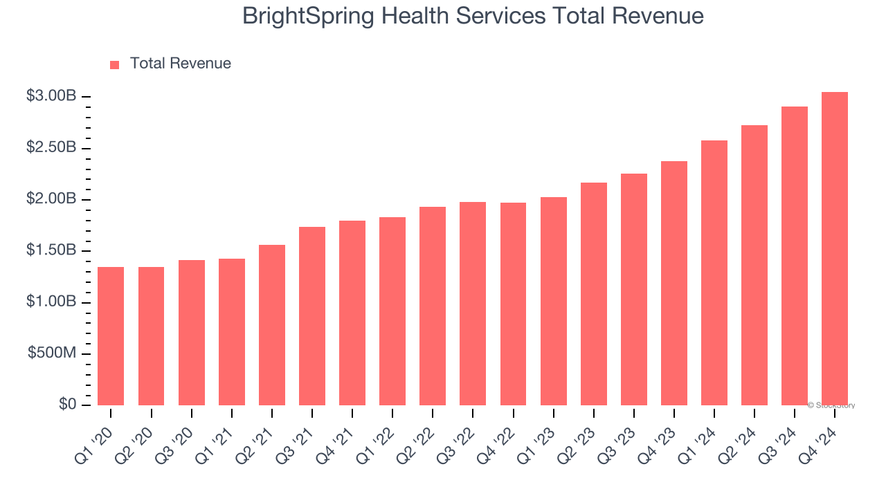 BrightSpring Health Services Total Revenue