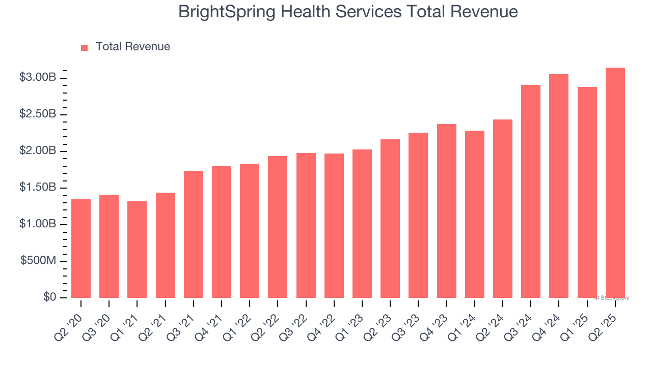 BrightSpring Health Services Total Revenue