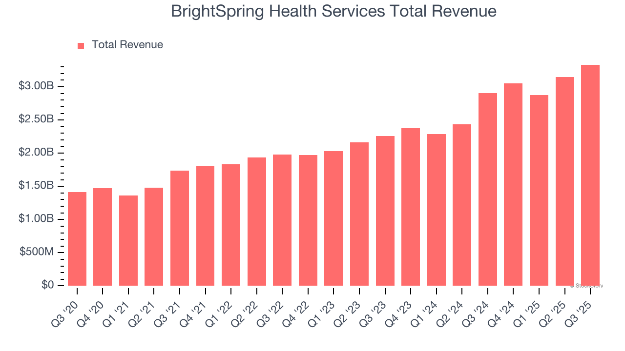 BrightSpring Health Services Total Revenue