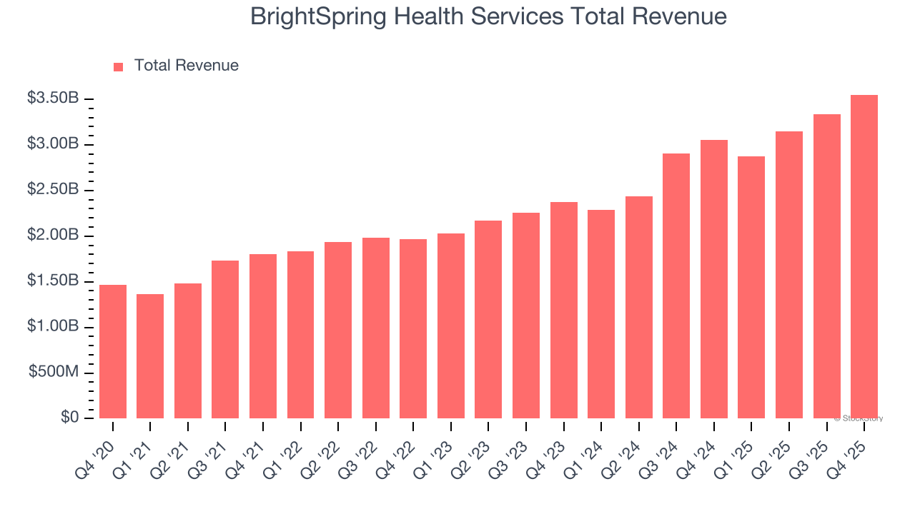 BrightSpring Health Services Total Revenue