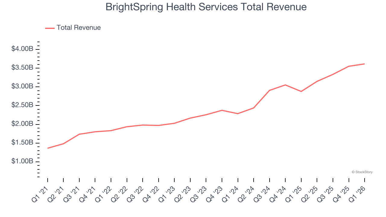 BrightSpring Health Services Total Revenue