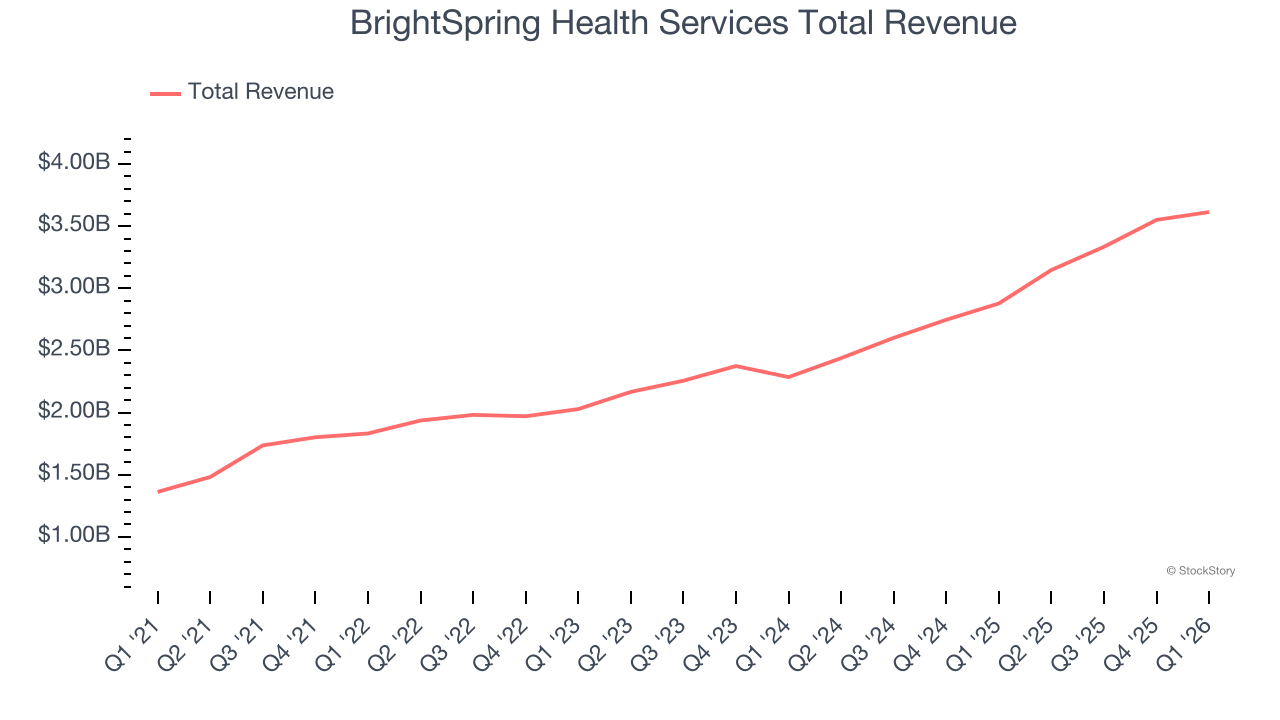 BrightSpring Health Services Total Revenue