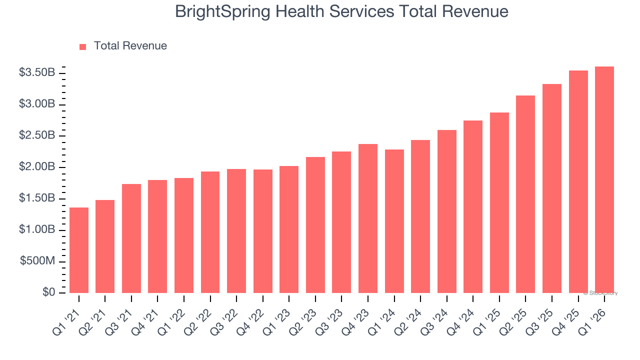 BrightSpring Health Services Total Revenue