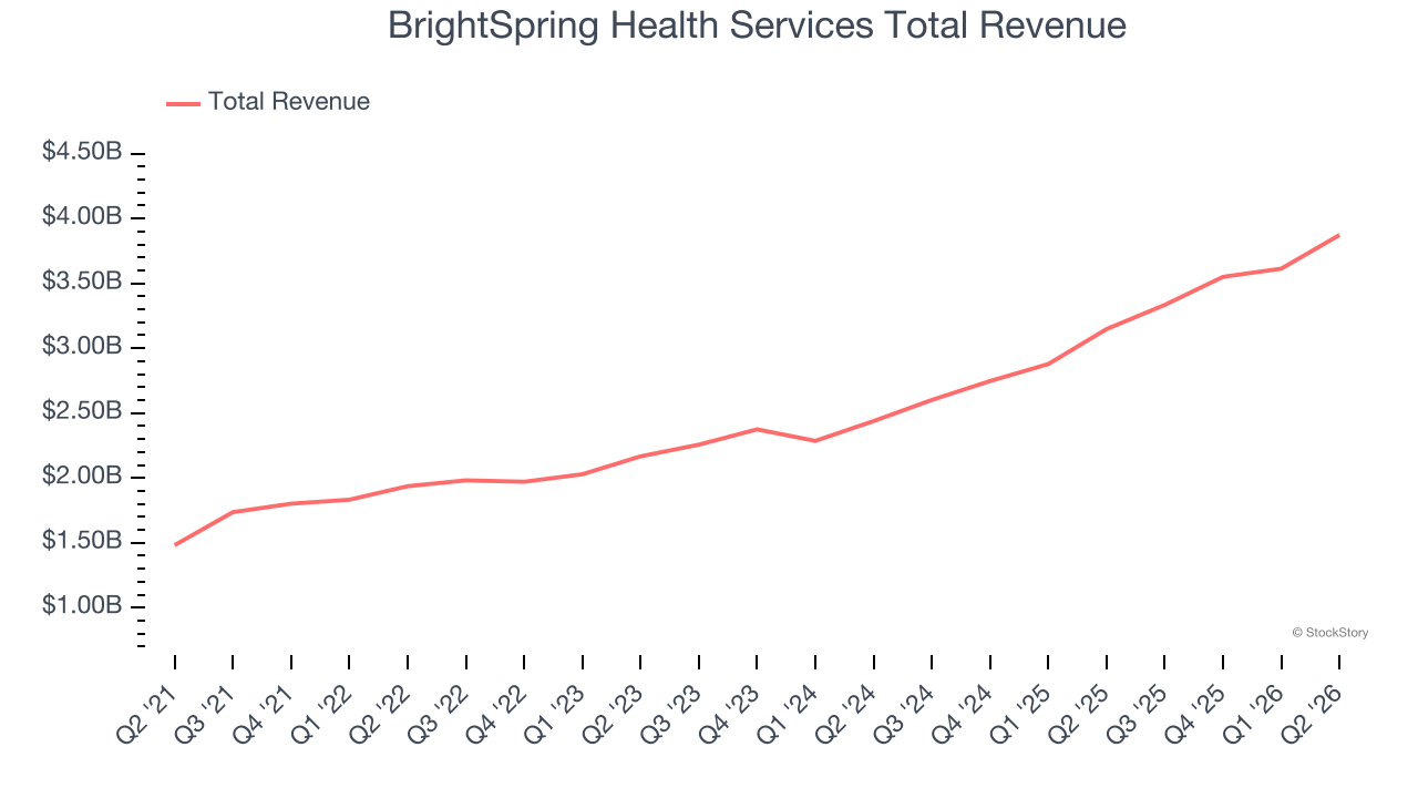 BrightSpring Health Services Total Revenue