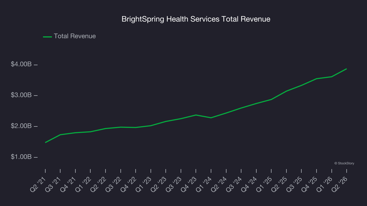 BrightSpring Health Services Total Revenue
