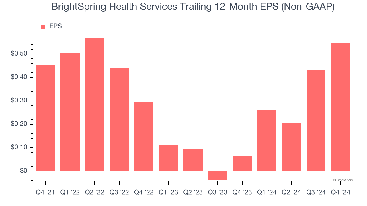 BrightSpring Health Services Trailing 12-Month EPS (Non-GAAP)