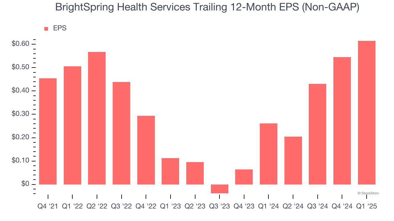 BrightSpring Health Services Trailing 12-Month EPS (Non-GAAP)
