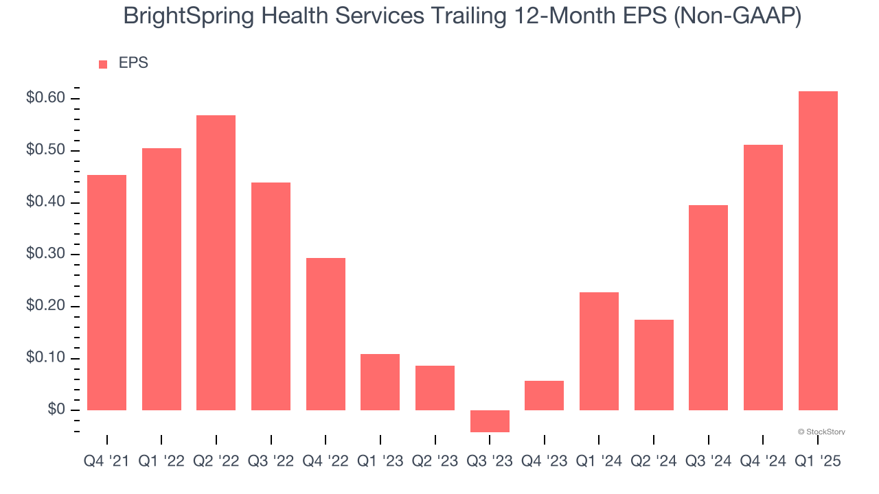 BrightSpring Health Services Trailing 12-Month EPS (Non-GAAP)