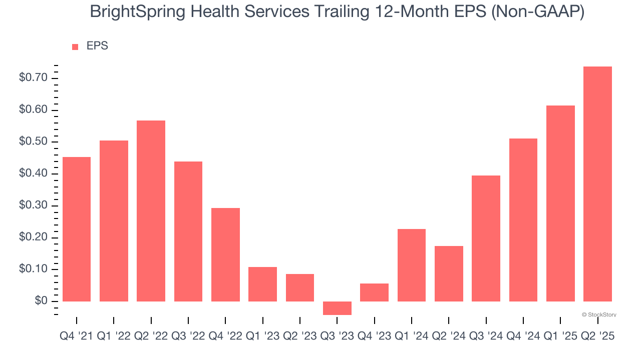 BrightSpring Health Services Trailing 12-Month EPS (Non-GAAP)