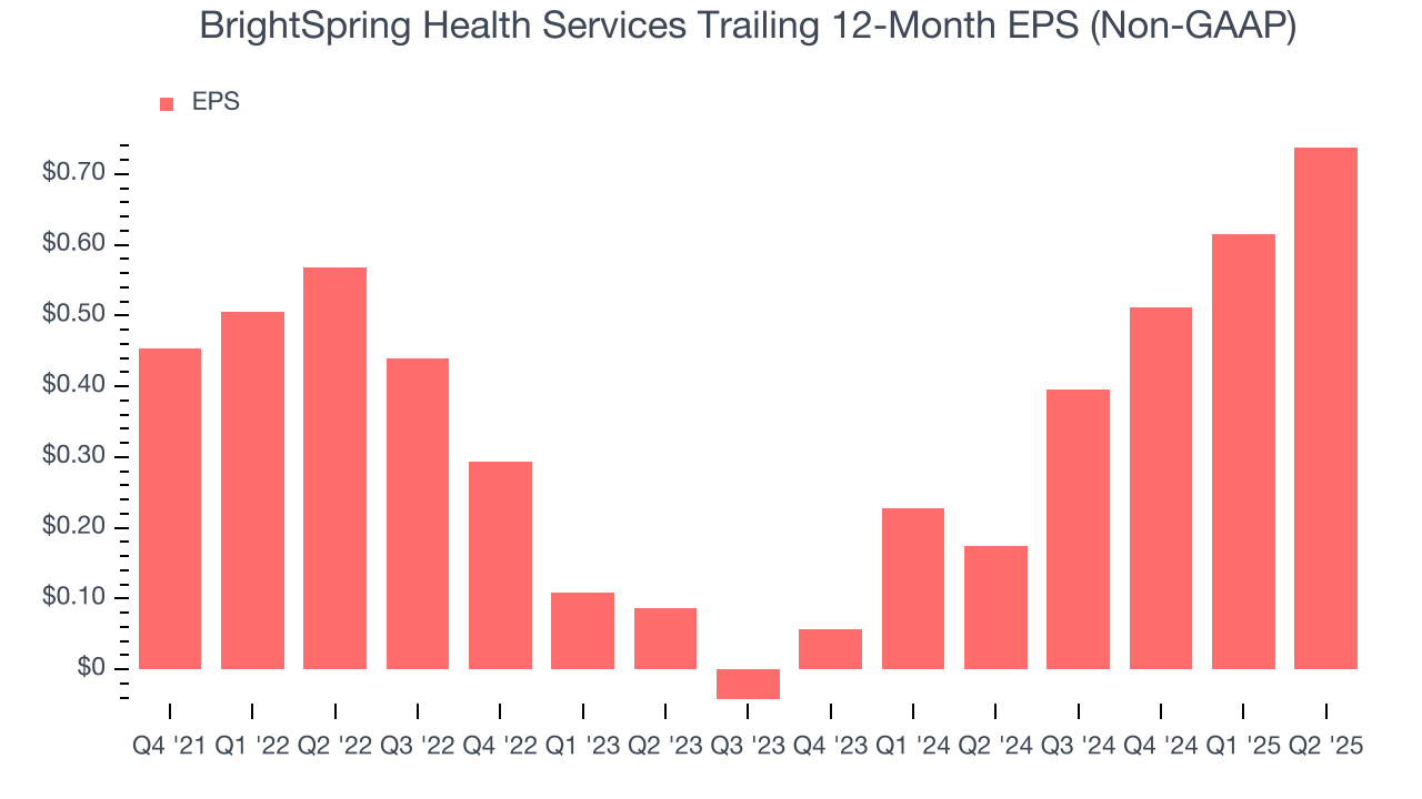 BrightSpring Health Services Trailing 12-Month EPS (Non-GAAP)