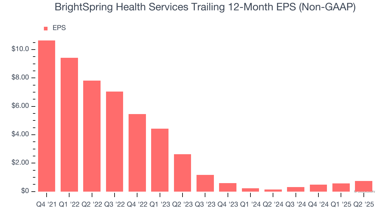 BrightSpring Health Services Trailing 12-Month EPS (Non-GAAP)