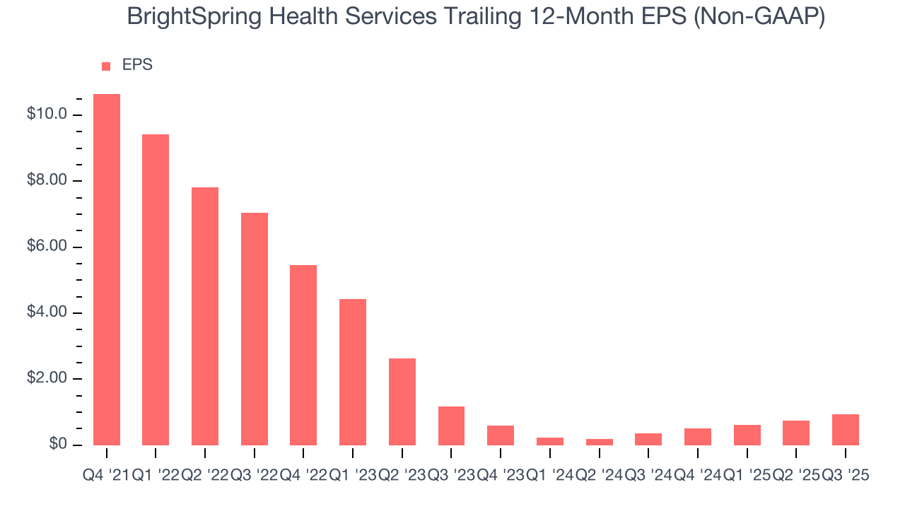 BrightSpring Health Services Trailing 12-Month EPS (Non-GAAP)