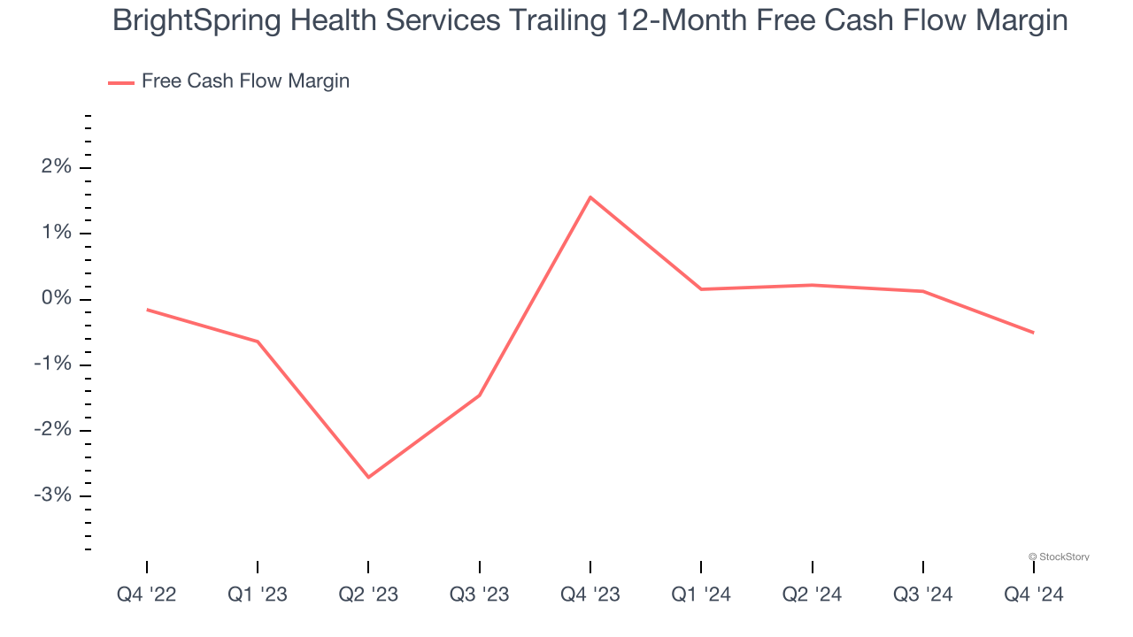 BrightSpring Health Services Trailing 12-Month Free Cash Flow Margin