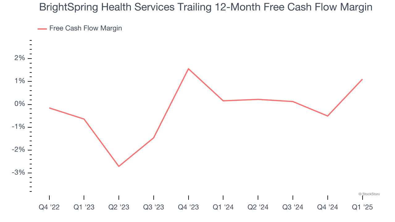 BrightSpring Health Services Trailing 12-Month Free Cash Flow Margin