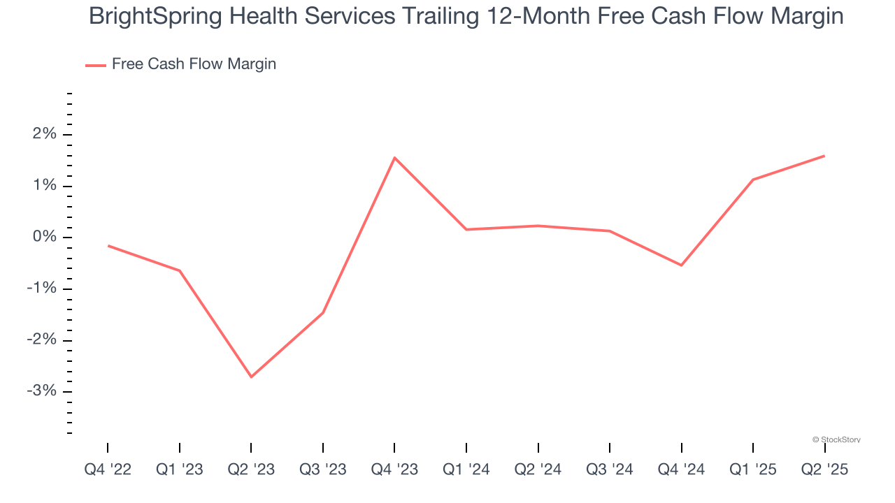 BrightSpring Health Services Trailing 12-Month Free Cash Flow Margin