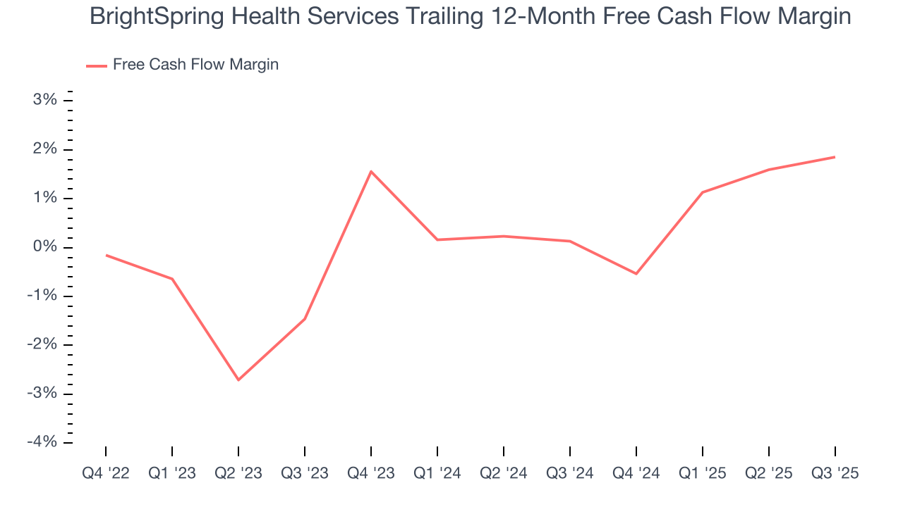 BrightSpring Health Services Trailing 12-Month Free Cash Flow Margin