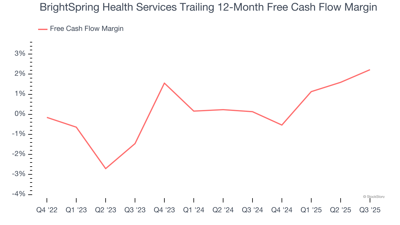 BrightSpring Health Services Trailing 12-Month Free Cash Flow Margin