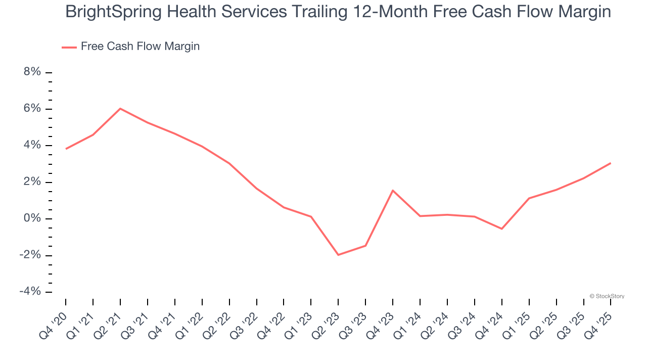 BrightSpring Health Services Trailing 12-Month Free Cash Flow Margin