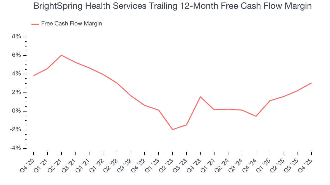 BrightSpring Health Services Trailing 12-Month Free Cash Flow Margin