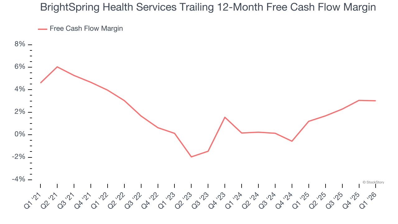 BrightSpring Health Services Trailing 12-Month Free Cash Flow Margin
