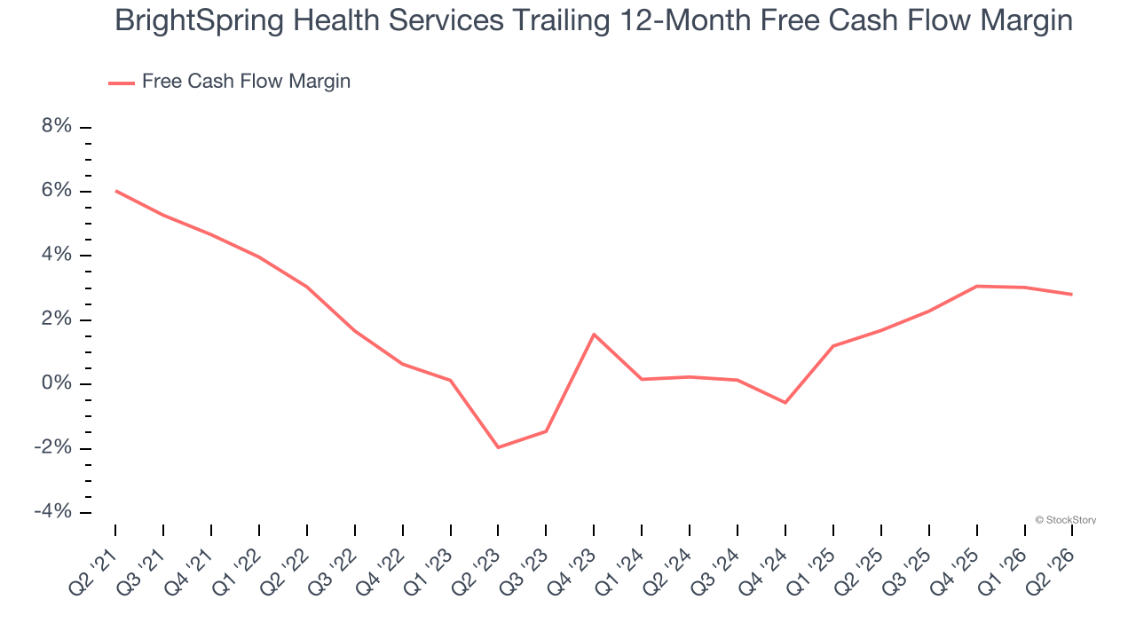 BrightSpring Health Services Trailing 12-Month Free Cash Flow Margin