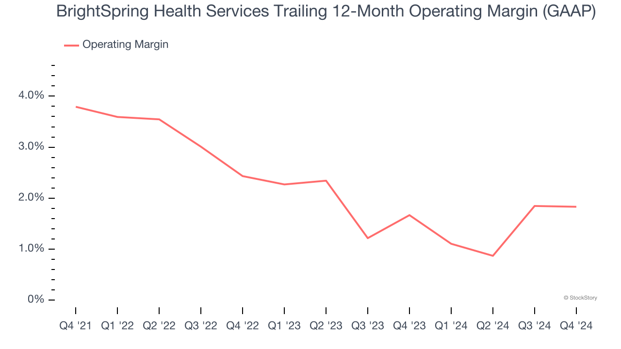 BrightSpring Health Services Trailing 12-Month Operating Margin (GAAP)