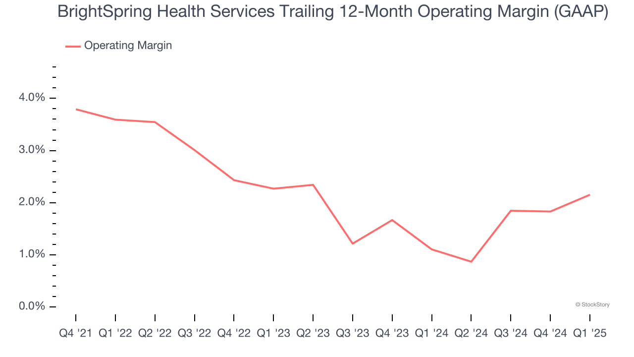 BrightSpring Health Services Trailing 12-Month Operating Margin (GAAP)