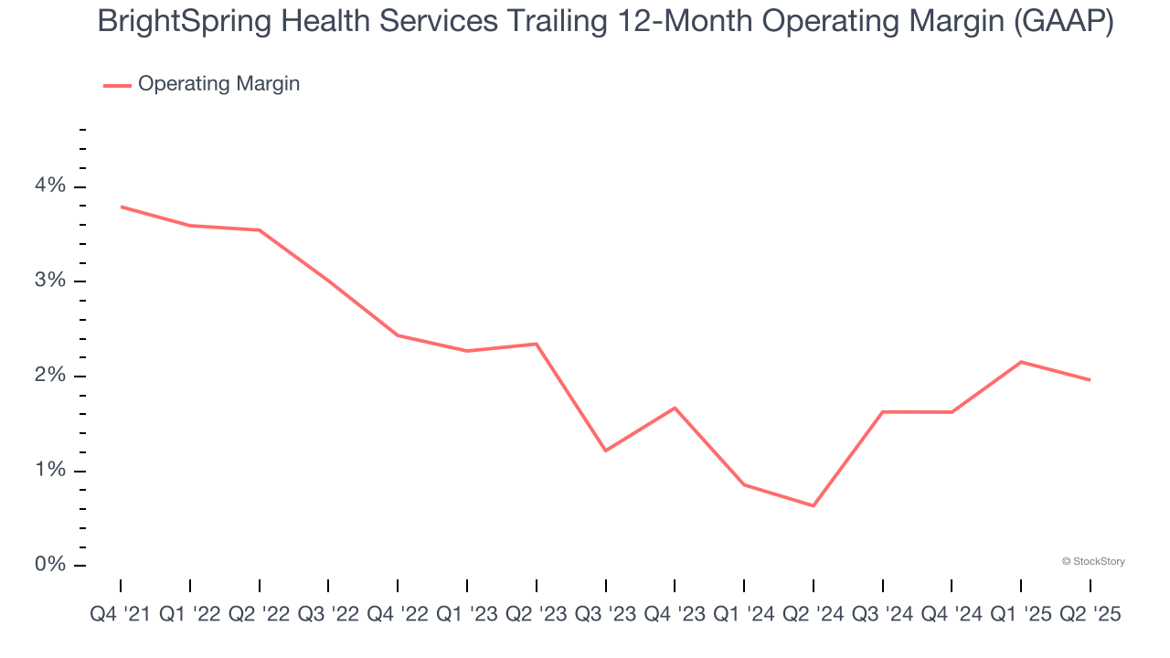 BrightSpring Health Services Trailing 12-Month Operating Margin (GAAP)