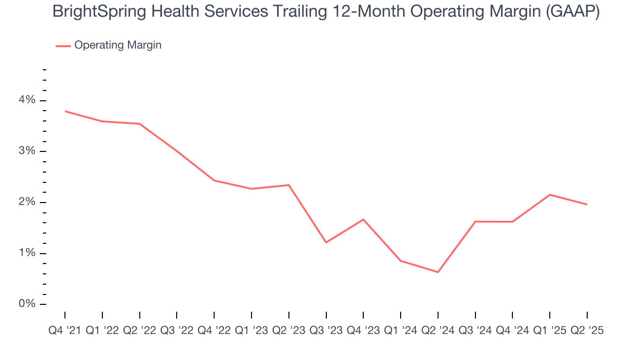 BrightSpring Health Services Trailing 12-Month Operating Margin (GAAP)
