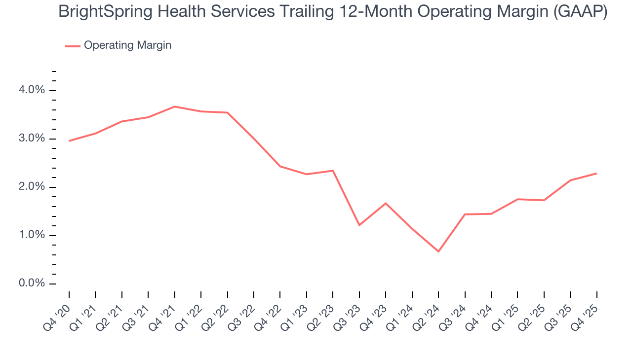 BrightSpring Health Services Trailing 12-Month Operating Margin (GAAP)